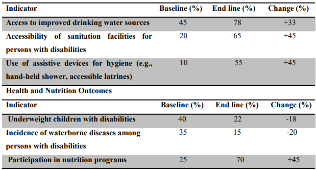 Supporting Disabilities, WASH, and Improve nutrition in Kiramu and Gida Ayana Woreda, East Wolega Zone, Oromia Regional state: A Project-Based Approach
